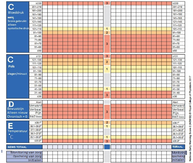 ELearning National Early Warning System 2 (versie 2017) Acute Blog