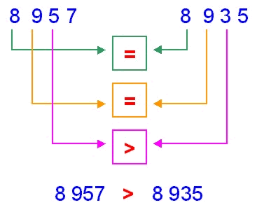 Resultado de imagen de comparacion de numeros