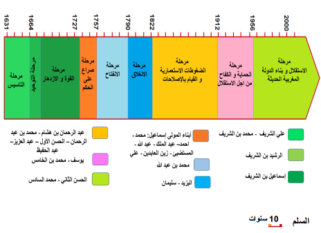 الخط الزمني للعصور التاريخية