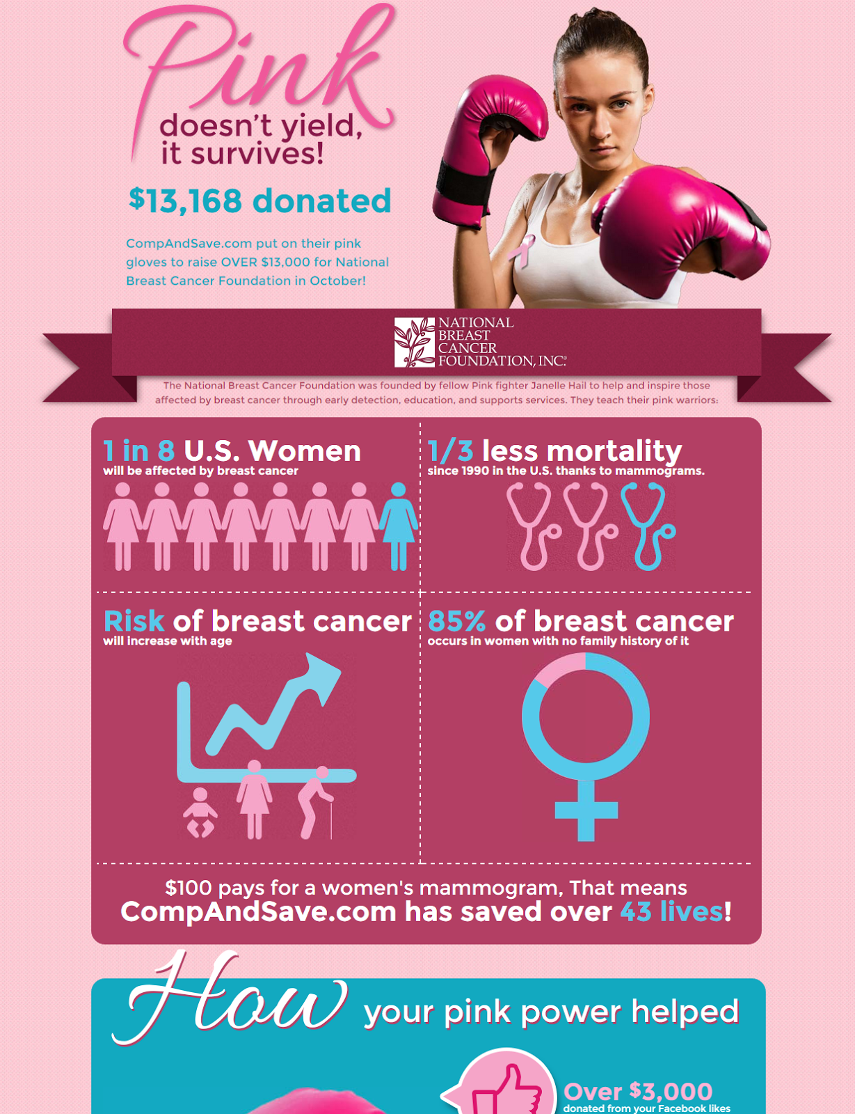 Fighting Breast Cancer CompAndSave Infographic 