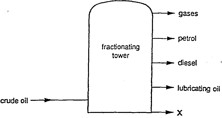 O Level Chemistry : Oil Refining - IGCSE paper 1