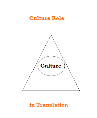 Culture Role in Translation
