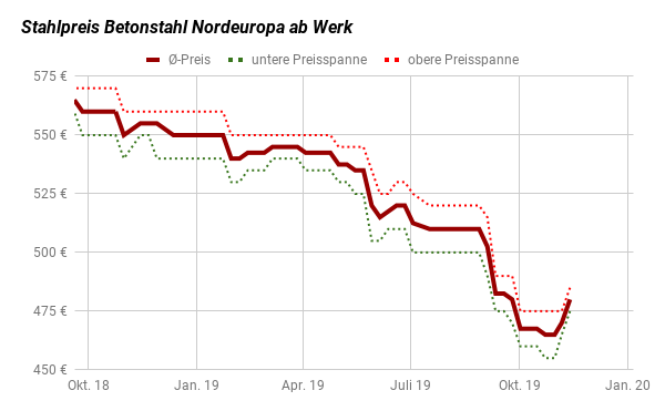 Stahlpreisentwicklung Betonstahl Nordeuropa von Oktober 2018 bis November 2019