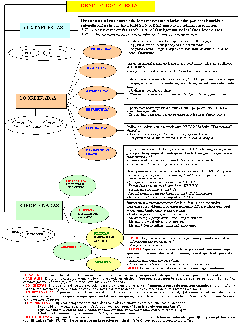 El blog de Alejandra: Esquema de la oración compuesta