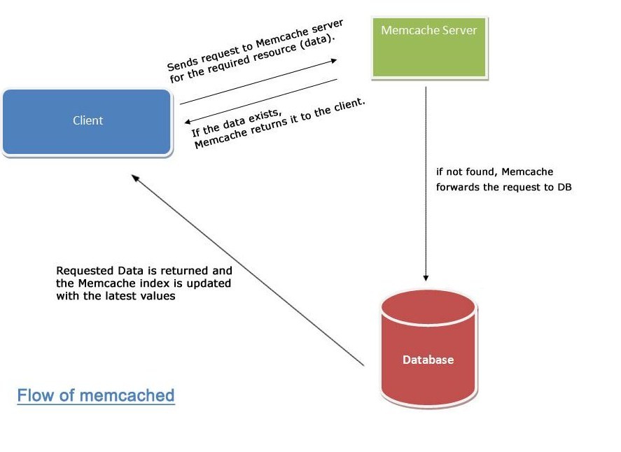 Memcached