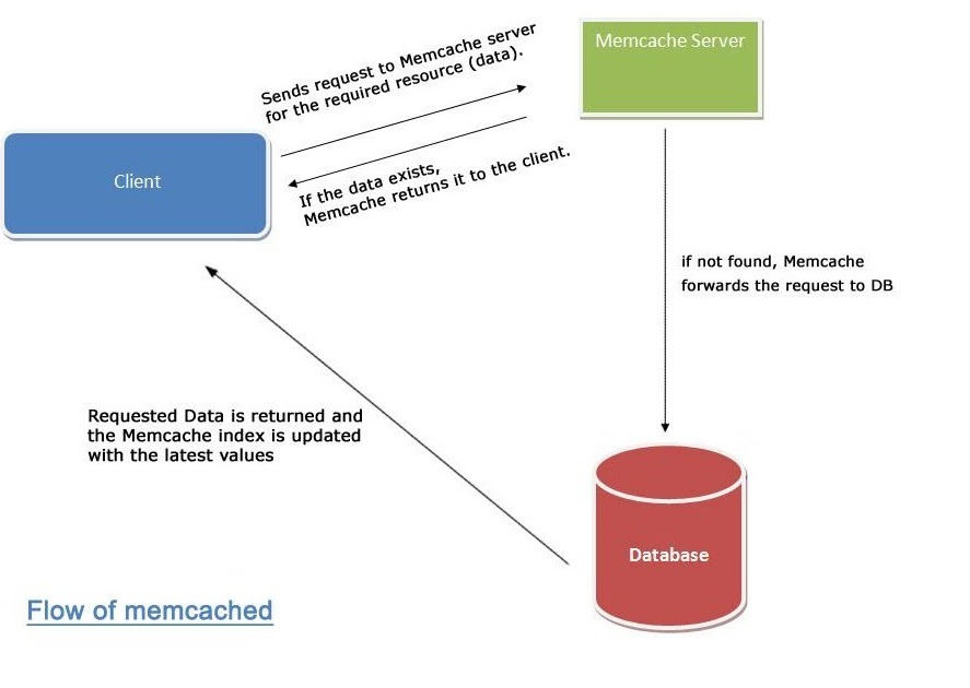 Value db. Memcached принцип. Memcached БД. Redis Memcached сравнение. Redis база данных.