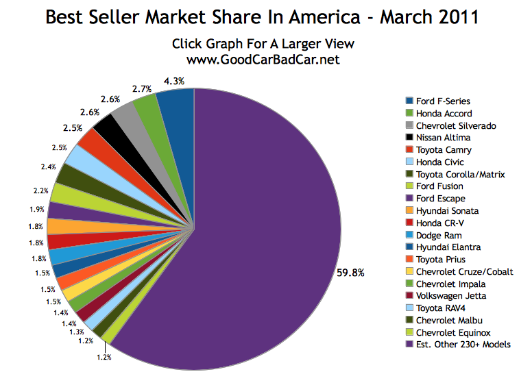 Popular Car Market Share In America March 2011
