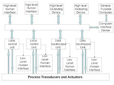 Instrumentation and Control Engineering: Distributed Control System ...