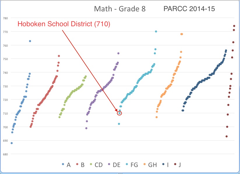 Hoboken Curriculum Project NJ and Hoboken School District Scores for Grade 8 201415 PARCC