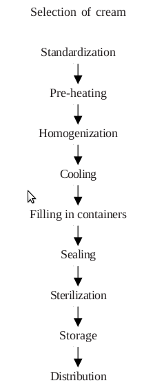 Sterilized Cream - Dairy Technology