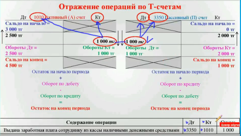как посчитать остаток на начало месяца. подсчитать обороты и остатки на счетах. сальдо на конец. обороты за период это. сальдо на конец периода.