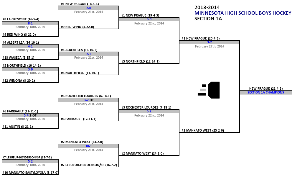 Minnesota Boys Class A 20132014 Playoff Brackets