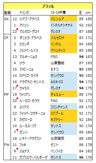 コパ アメリカ16 B組 ブラジル代表の選手 システム 戦績 サッカータクティクス