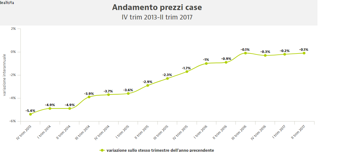 Mondo Immobiliare Di Bruno Fraternale I Prezzi Delle Case Sembrano Rappresentare Il Tallone D Achille Del Mercato Immobiliare Italiano