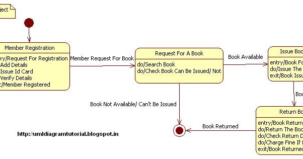 Unified Modeling Language: Library Management System - State Diagram