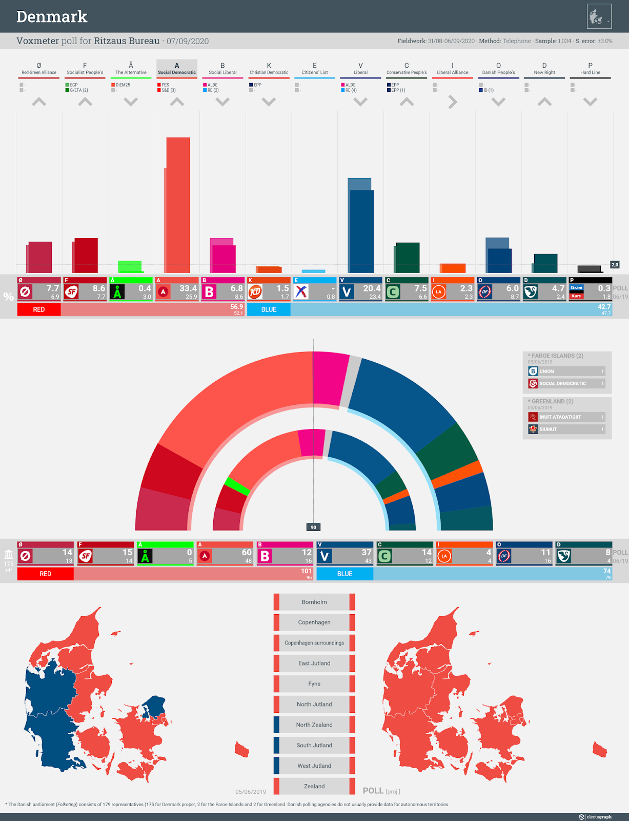 DENMARK: Voxmeter poll chart for Ritzaus Bureau, 7 September 2020