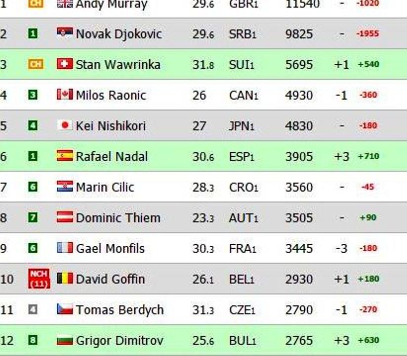 Dominic Thiem mit Mini-Chance auf Platz 2 im ATP-Ranking - Sport-Mix