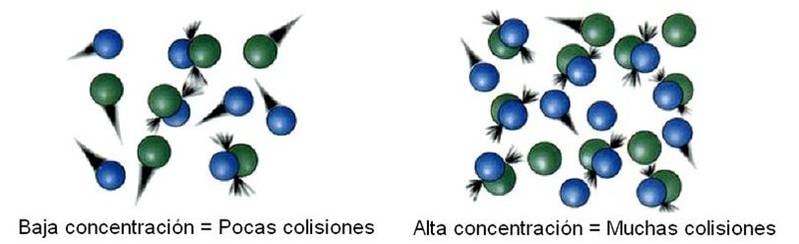 Química-Biología: Teoría de las Colisiones