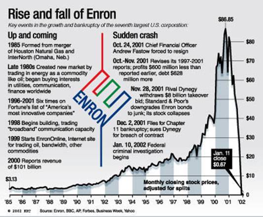 collapse of enron The truth about enron's collapse - introduction approximately 10 years ago, the truth emerged about enron, one of the. collapse of enron The truth about enron's collapse - introduction approximately 10 years ago, the truth emerged about enron, one of the.