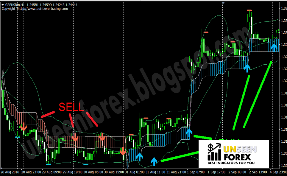 Best technical indicators for swing trading pdf