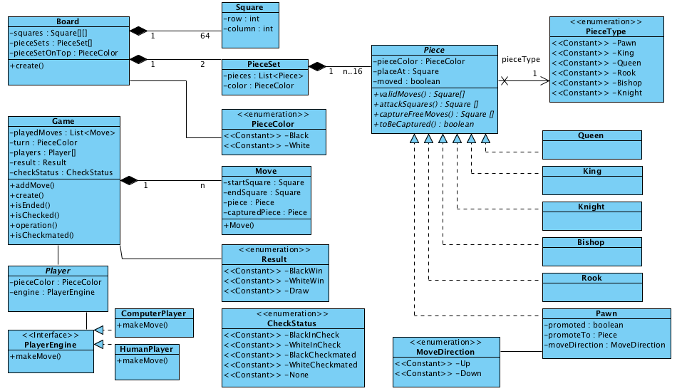 Design a chess game using OO principles ~ KodeKnight