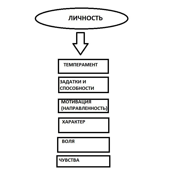 Задатков и темперамента. Взаимосвязь темперамента и способностей. Способности и задатки личности в психологии. Направленность личности в психологии схема. Темперамент и деятельность.