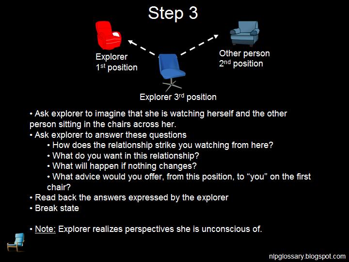 NLP GLOSSARY NLP Perceptual Positions