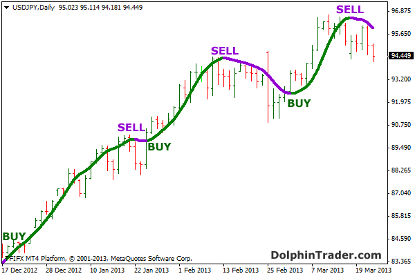Hull Moving Average MACD Profitable Trend Trading System | Forex Online Trading
