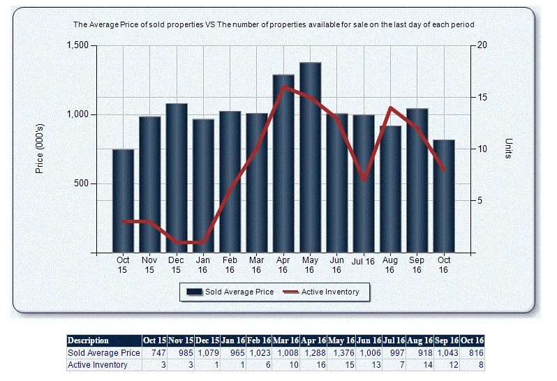 Los Gatos, California Condo and Town homes, real estate sales trends.