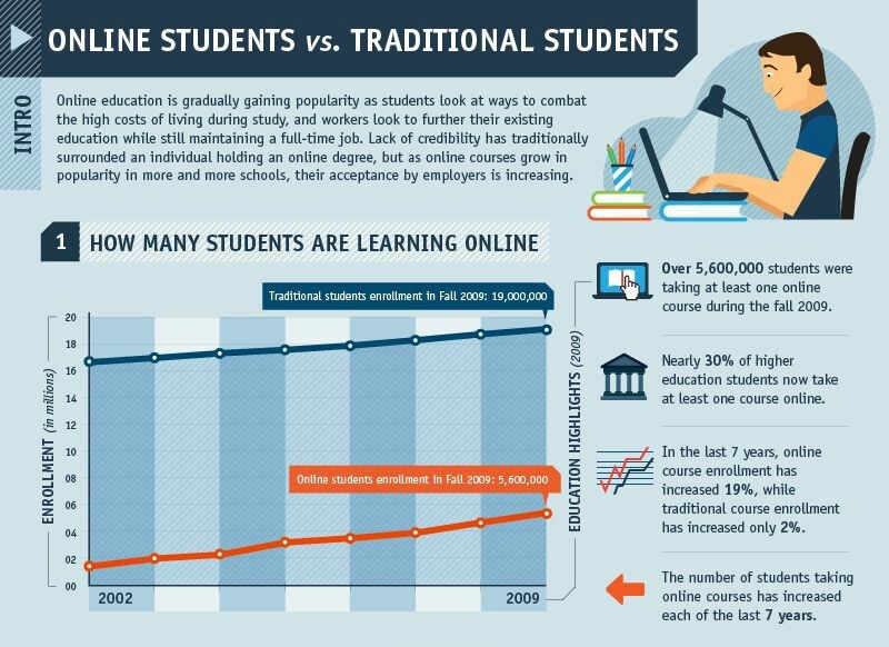 To higher costs in the. Студент инфографика. E-Learning vs Traditional Education. Distance Learning Traditional Learning.