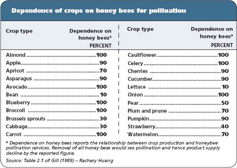 Conservation of Honey Bees: Climate Change
