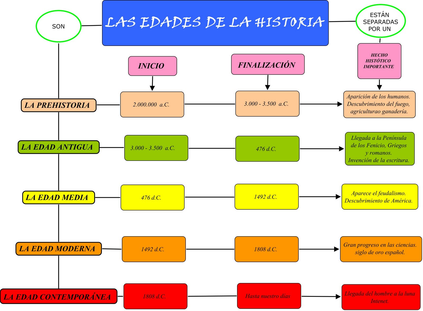 YA EN SEXTO!! : LÍNEA TEMPORAL HISTÓRICA LAS EDADES DE LA HISTORIA