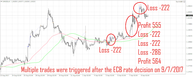 54762 7 trades have been triggered since the last update.   5 losses and 2 profits.