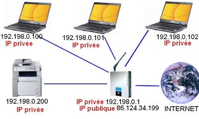 A.B.C du RESEAU : Les bases pour comprendre et créer un réseau local ...