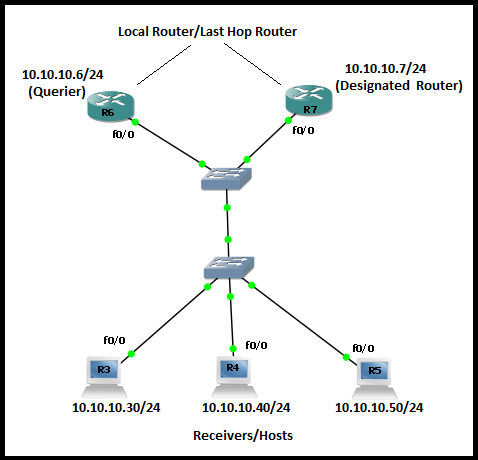 Internet Group Management Protocol