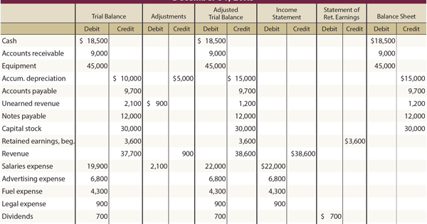 b com steps in preparing the worksheet worksheet accounting