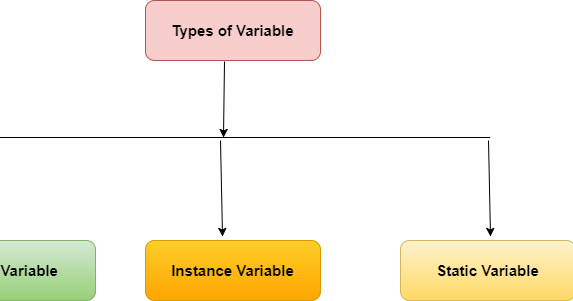 Java Variable Types