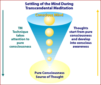 Υπερβατικός διαλογισμός - Transcendental Meditation