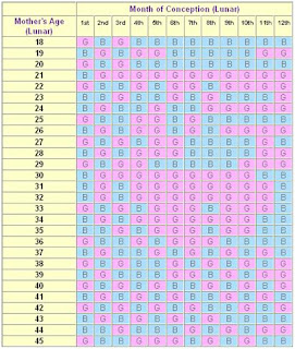 Predicting Baby Gender With The Chinese Pregnancy Calendar