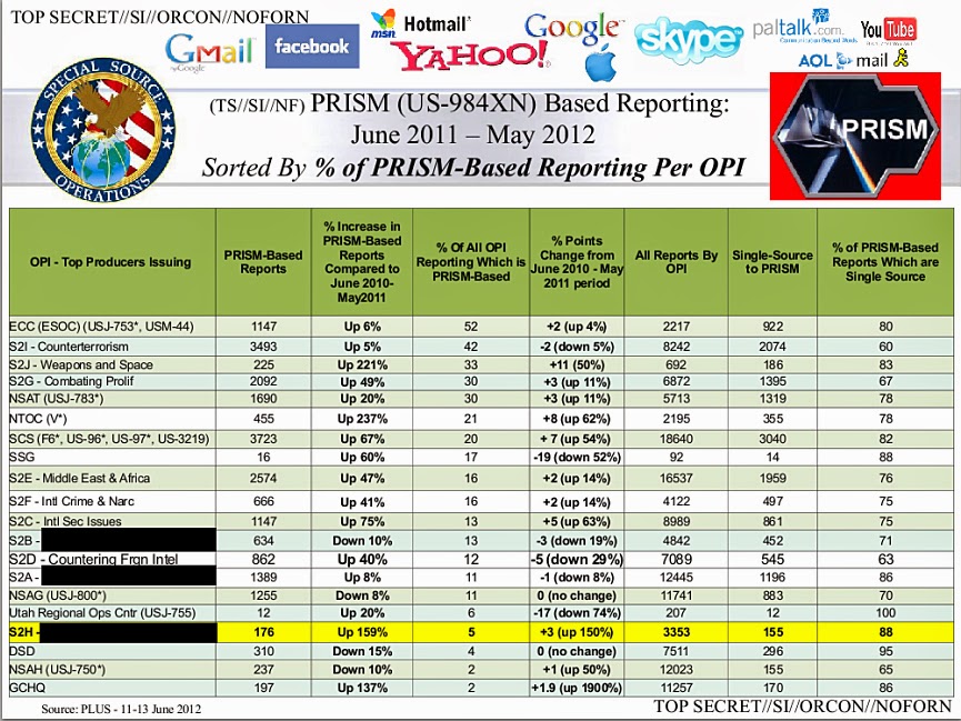 What is known about NSA's PRISM program
