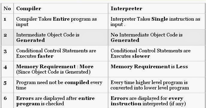 C for All: Give the Difference between Compiler and Interpreter