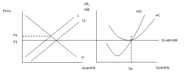 ib economics notes - 1.3 supply Images High Quality... The Ramblings of an Economics Student...: Perfect Competition