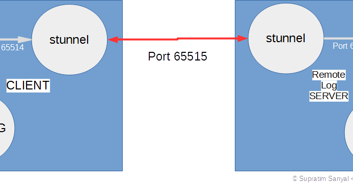 Secure Remote Logging to Central Log Server Using RSYSLOG on CentOS 6 ...