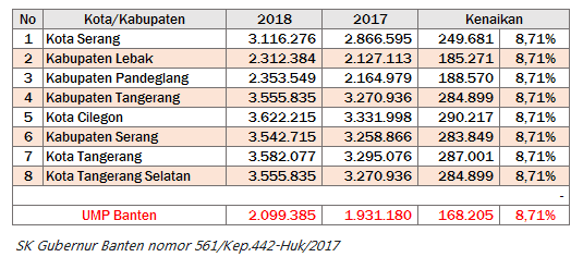 Daftar UMK Banten dari Tahun ke Tahun (2016 - 2019 