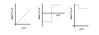 يكون تسارع الاجسام موجبا دائما تسارع