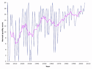 Bordeaux vintage scores 1900-2005