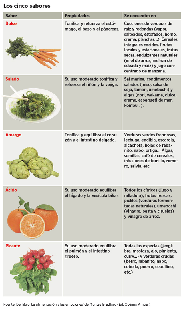 Los Cinco Sabores de los Alimentos Centro Fénix México Los Cinco Sabores de los Alimentos Centro Fénix México
