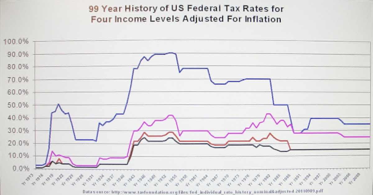 History Of Income Tax Rates Chart