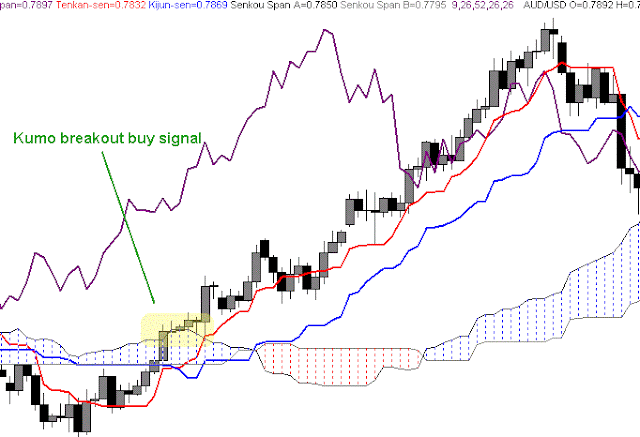 Kumo Breakout Trading System