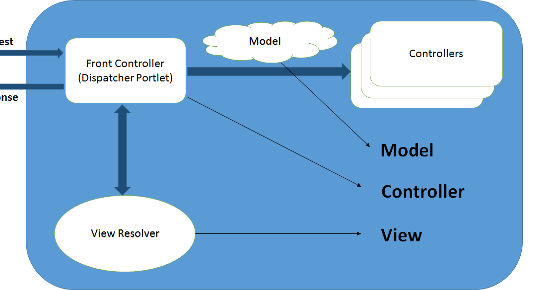 My Daily Bytes: Developing a JSR 286 Portlet using Spring MVC
